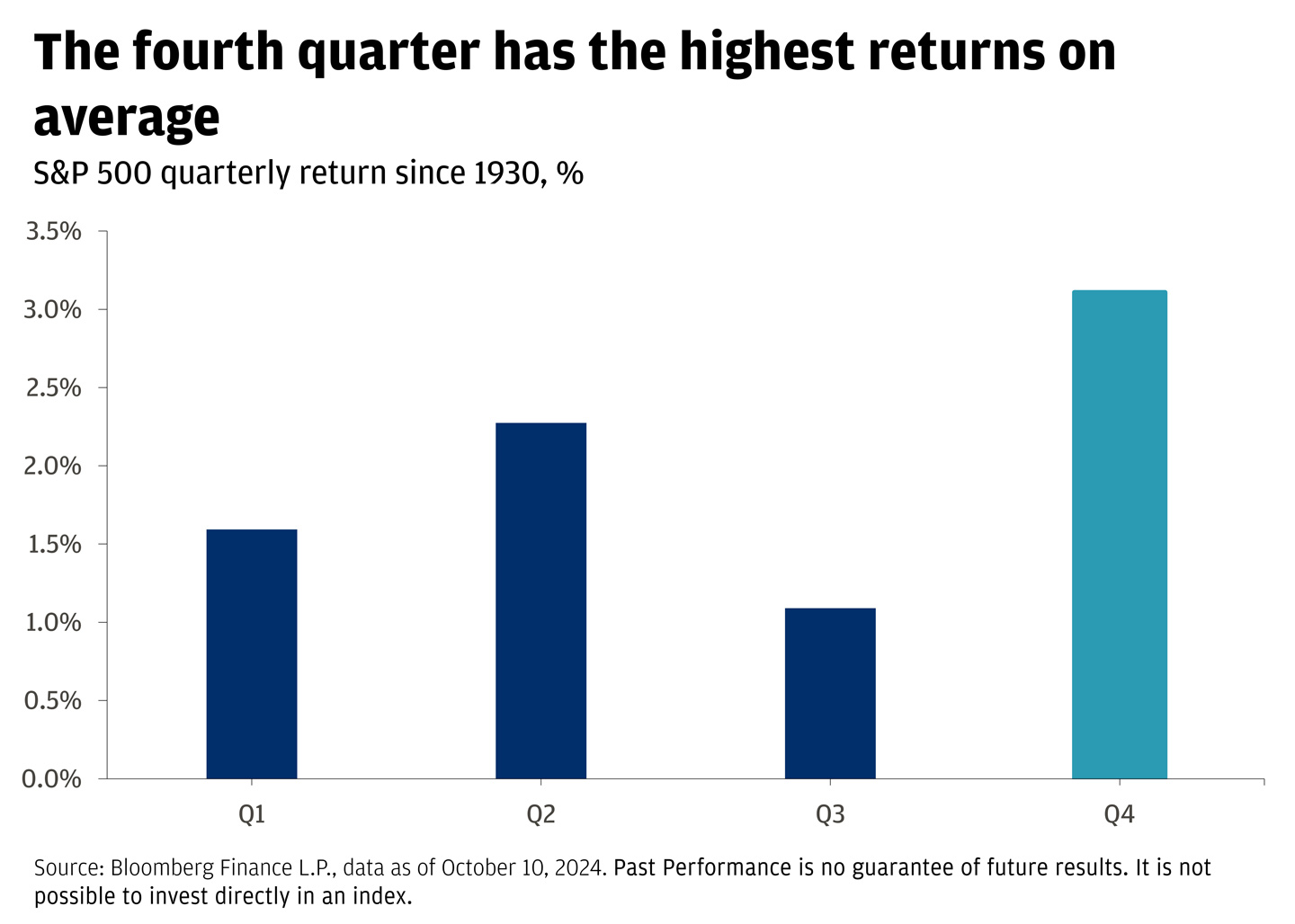 This bar graph shows that the fourth quarter has the highest returns on average.