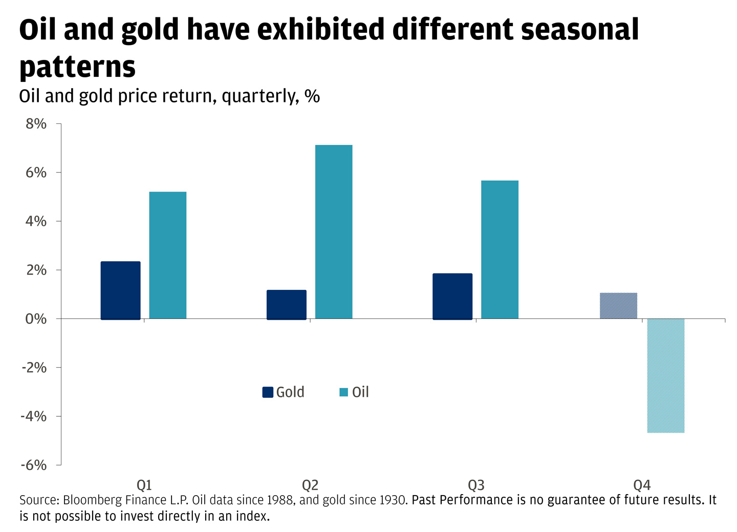 This bar graph shows that oil and gold have exhibited different seasonal patterns.