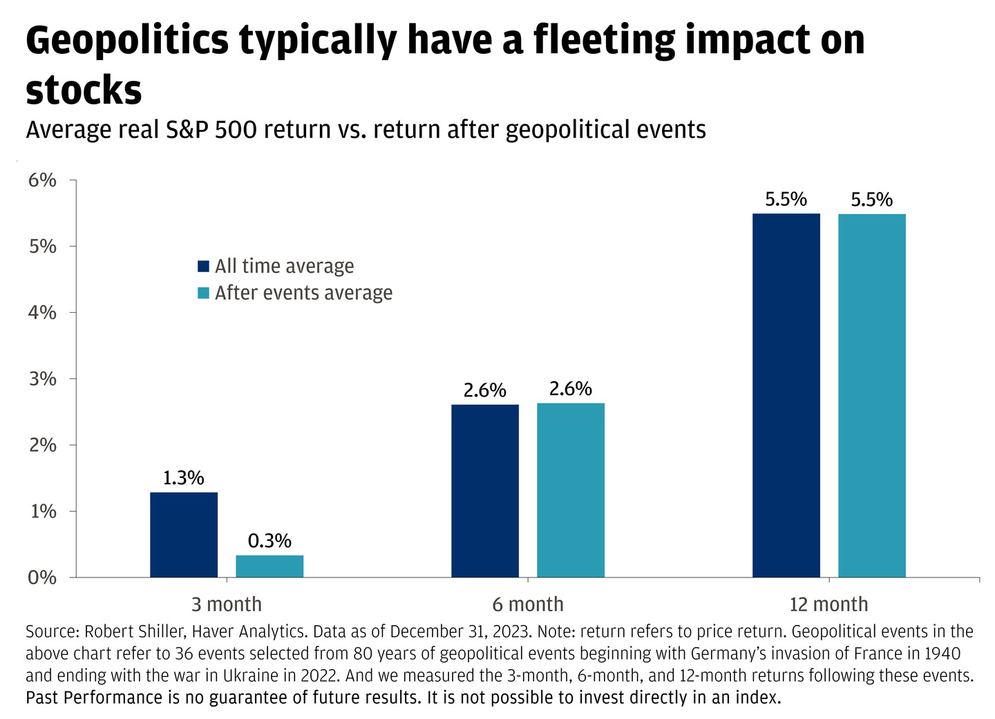 This bar chart shows the typical fleeting impact of geopolitics on stocks by comparing average real S&P 500 return vs. return after geopolitical events for 3, 6, and 12 months.