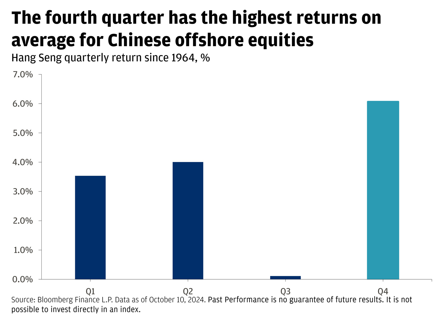 This bar chart shows Hang Seng quarterly return since 1964, highlighting Q4 as the highest.