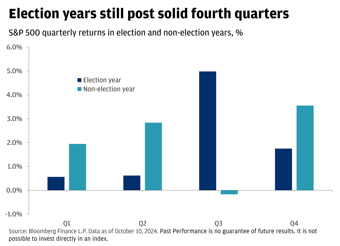 This bar graph shows that election years still post solid fourth quarters.