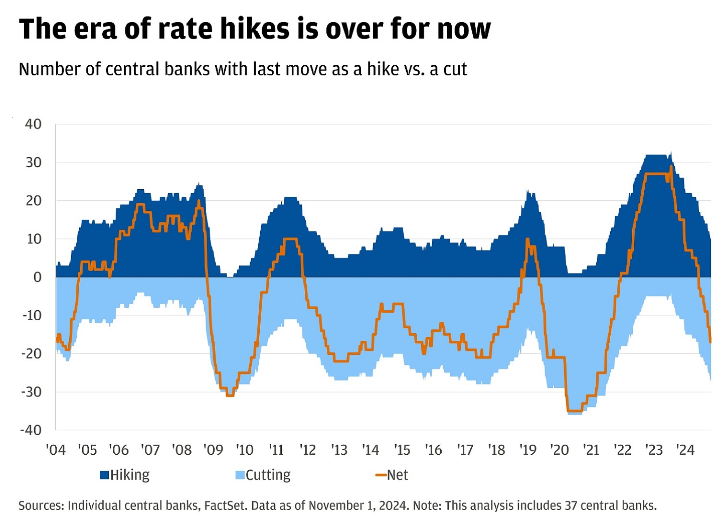 Chart showing the number of central banks with their last move as a hike versus a cut from 2004-present.