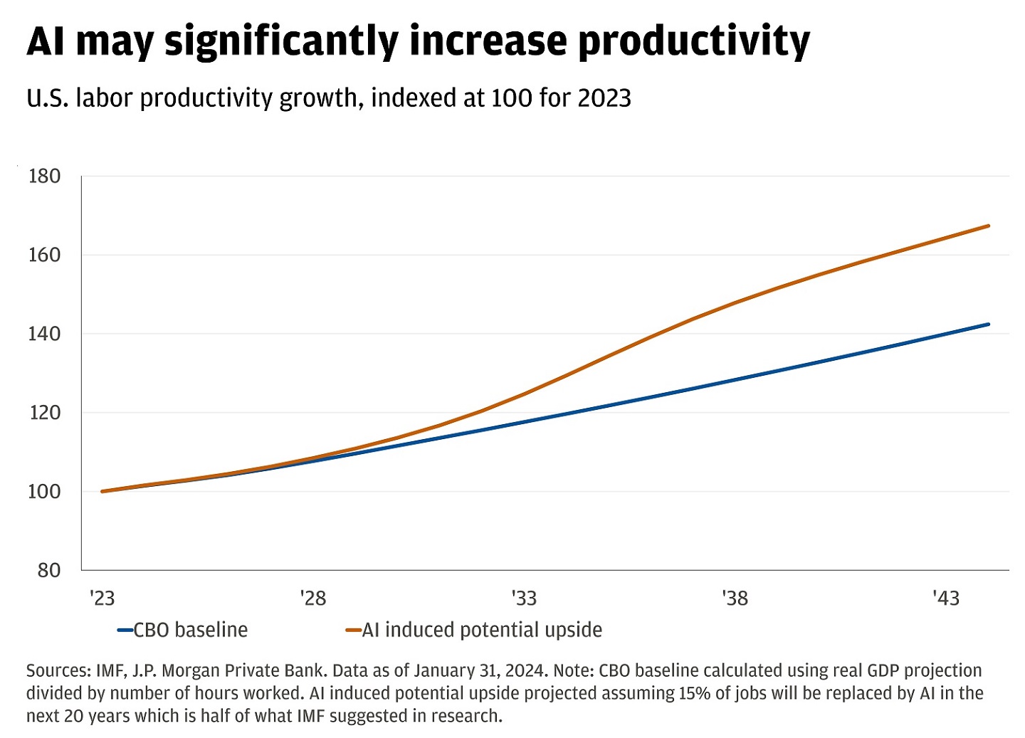 Line chart showing CBO baseline versus AI induced potential upside.