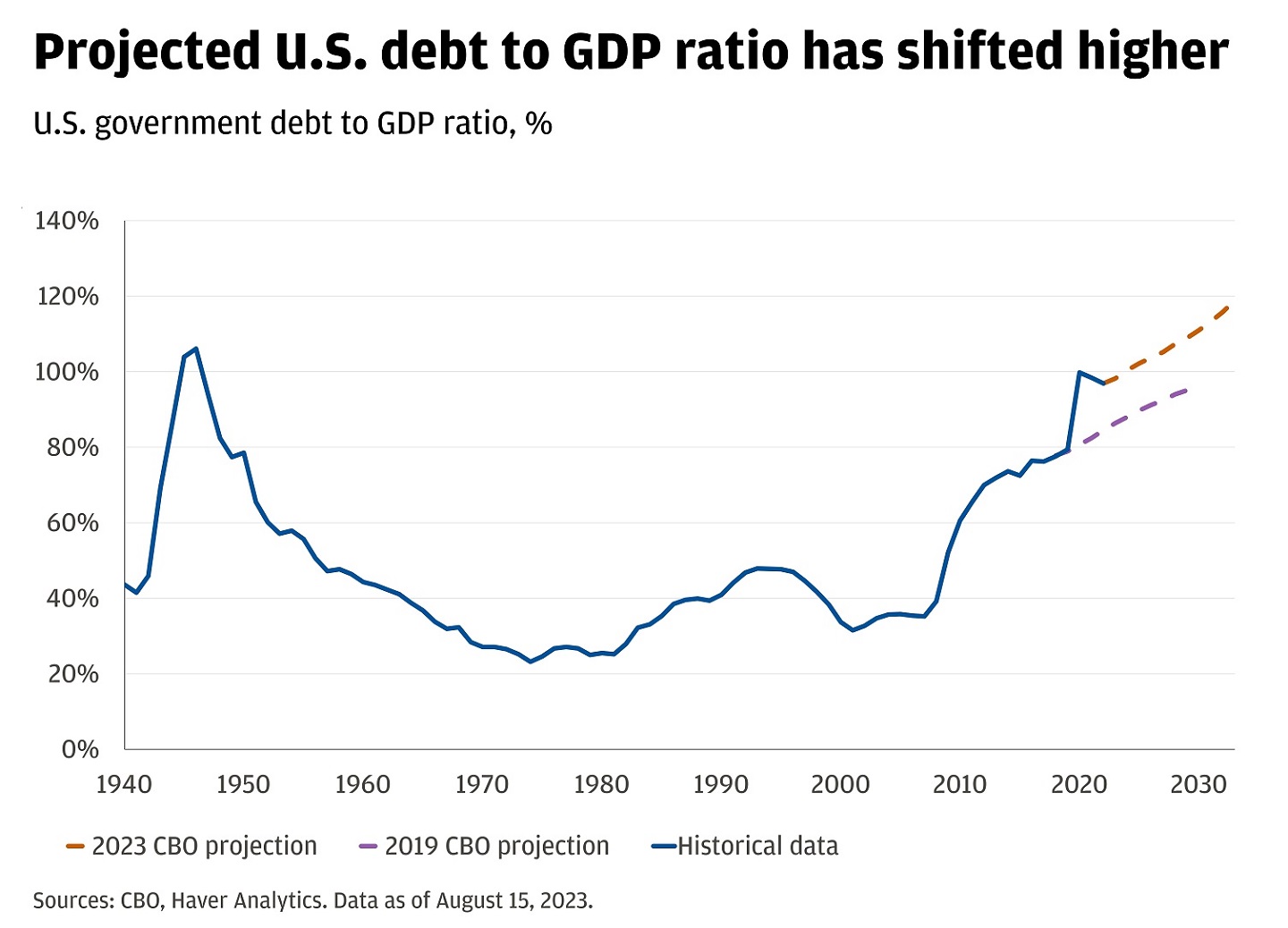 Line chart showing U.S. government debt to GDP ratio from 1940-present, with 2023 CBO projection and 2019 CBO projection.