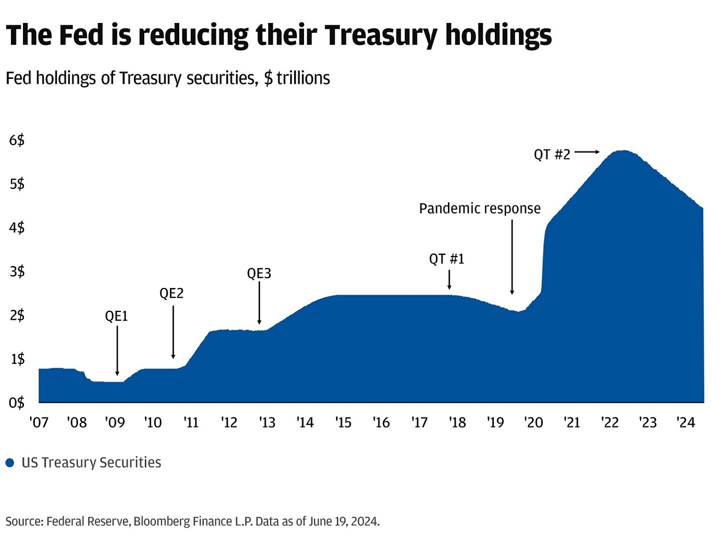 This chart shows the US Treasury’s holdings of securities in trillions of US dollars from 2007 to the present and indicates periods of quantitative easing and tightening.