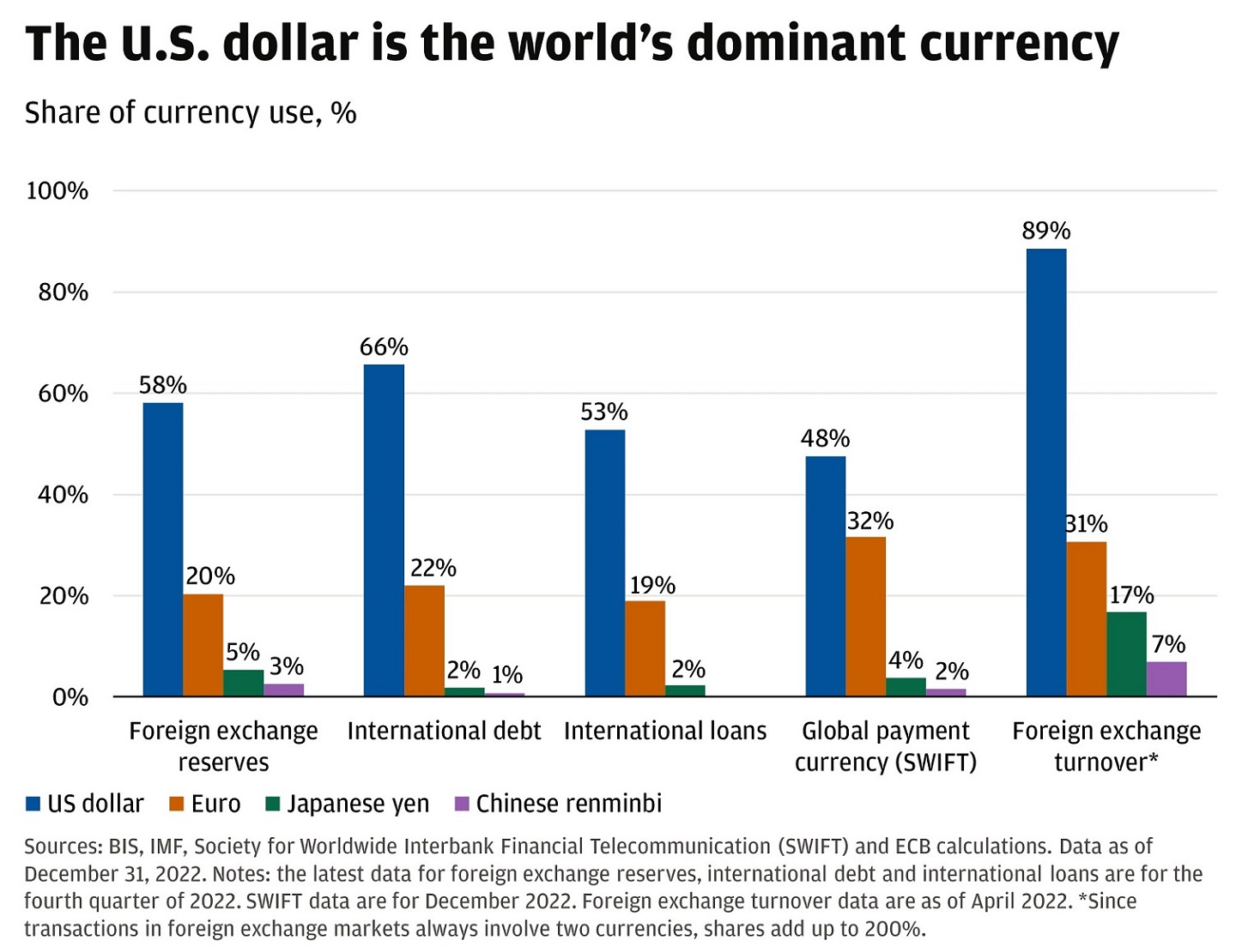 This chart shows the usage of the US dollar, the Euro, the Japanese Yen, and the Chinese renminbi across multiple areas.