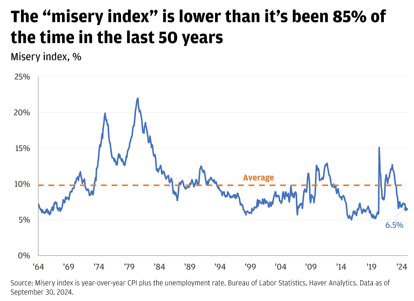 Line chart showing the “misery index” from 1964-2024.