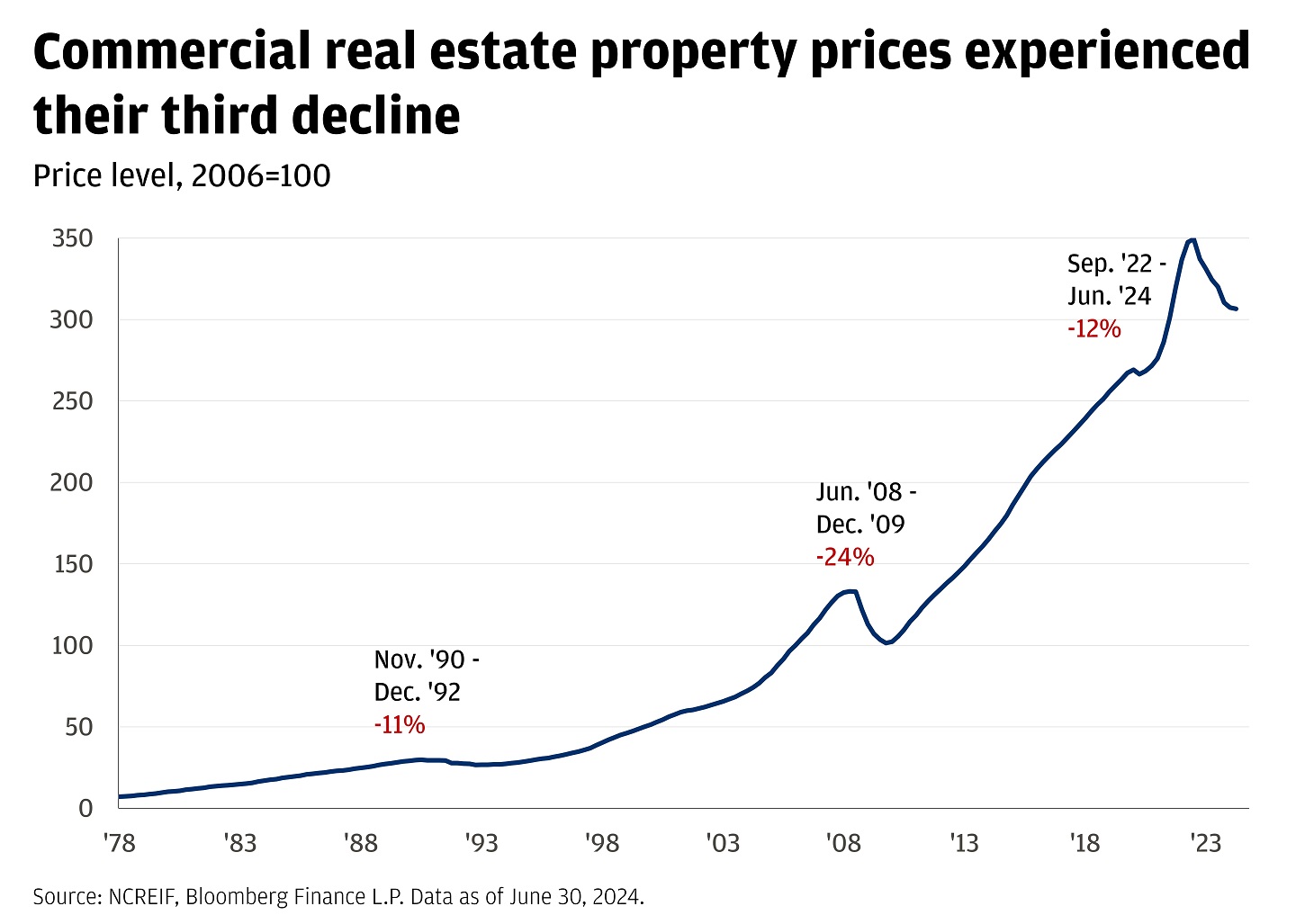 Line chart showing commercial real estate property prices.