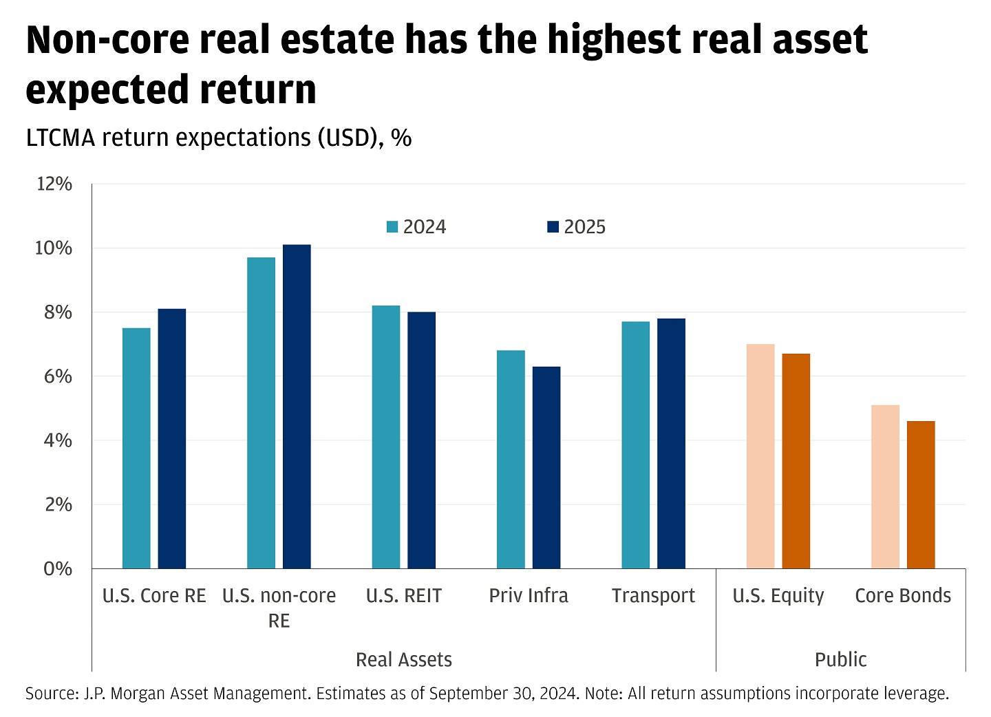 Bar chart showing LTCMA real asset return expectations.