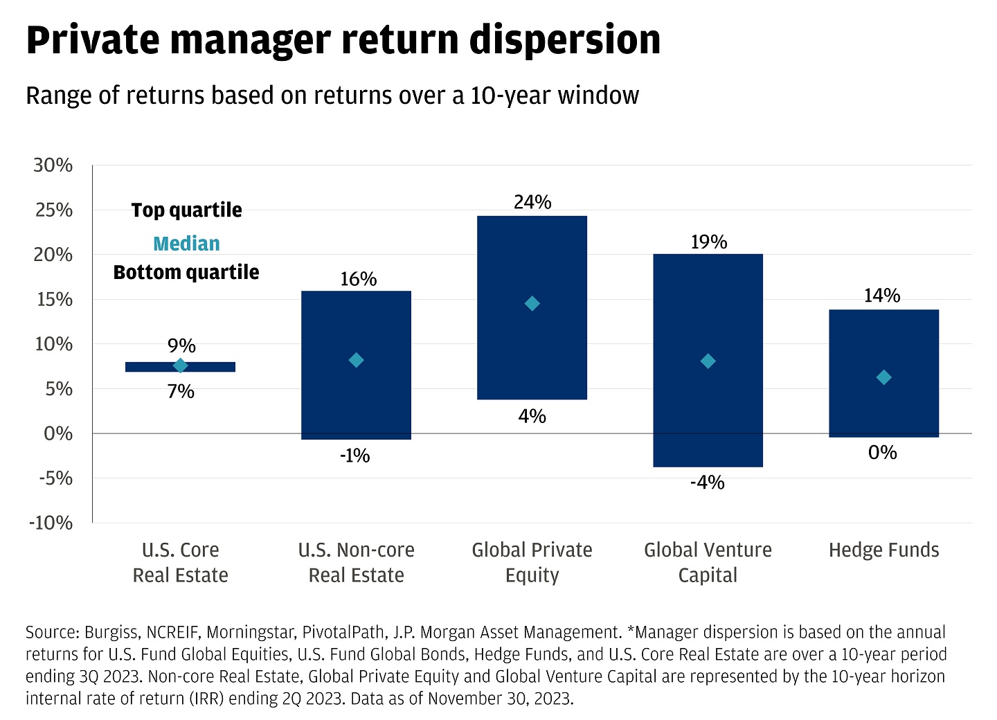 Bar chart showing public and private manager dispersion over a 10-year window.