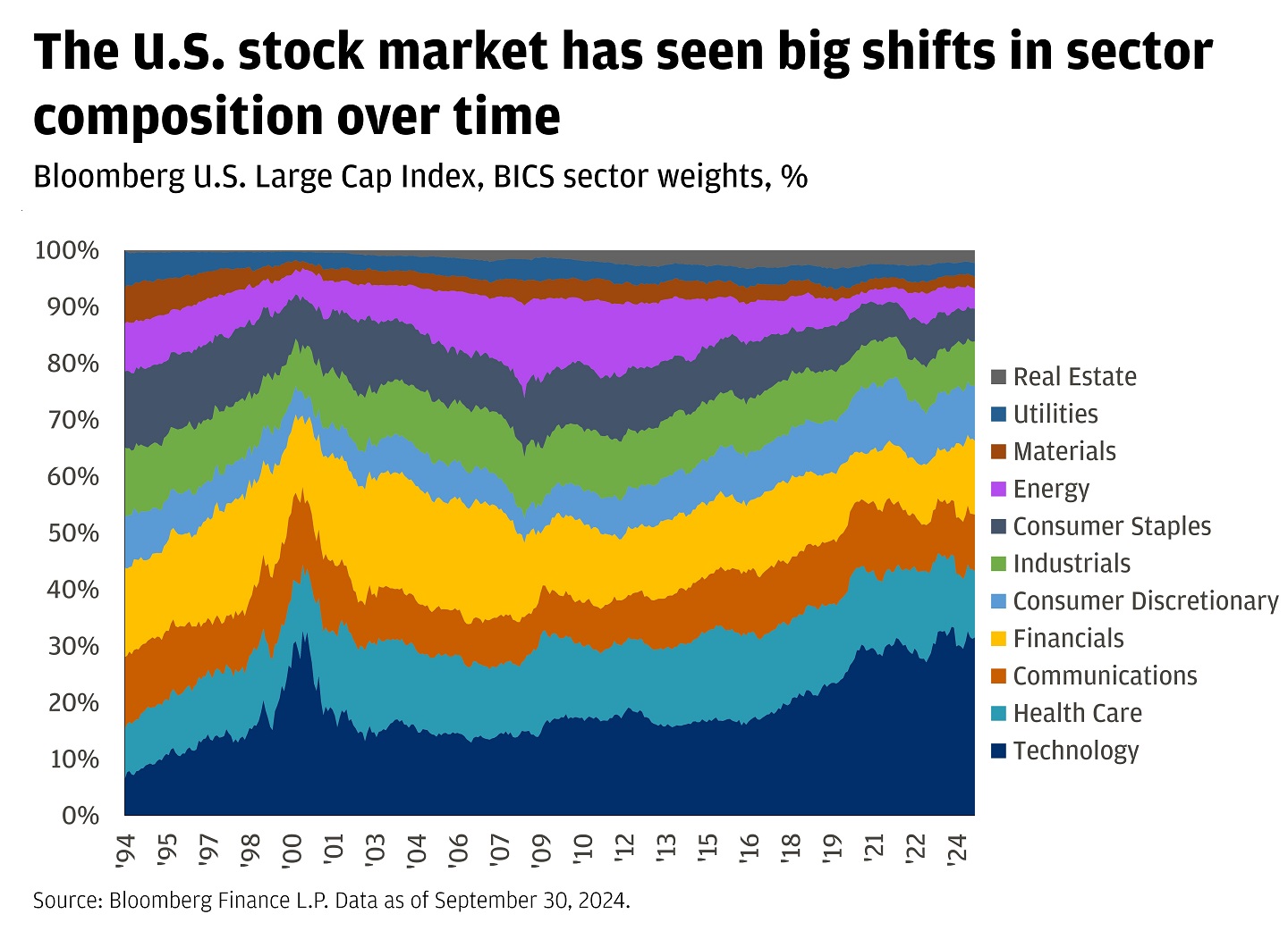 Area chart showing Bloomberg U.S. Large Cap Index, BICS sector weights in percentages to show that the U.S. stock market has seen big shifts.