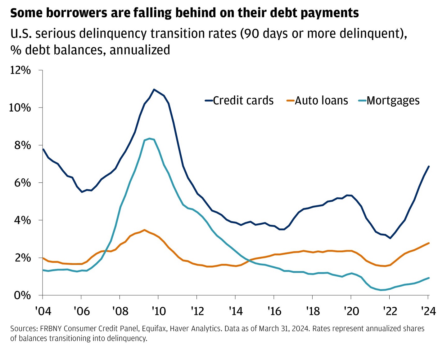 Line chart showing U.S. serious delinquency transition rates as a percentage of debt balances.