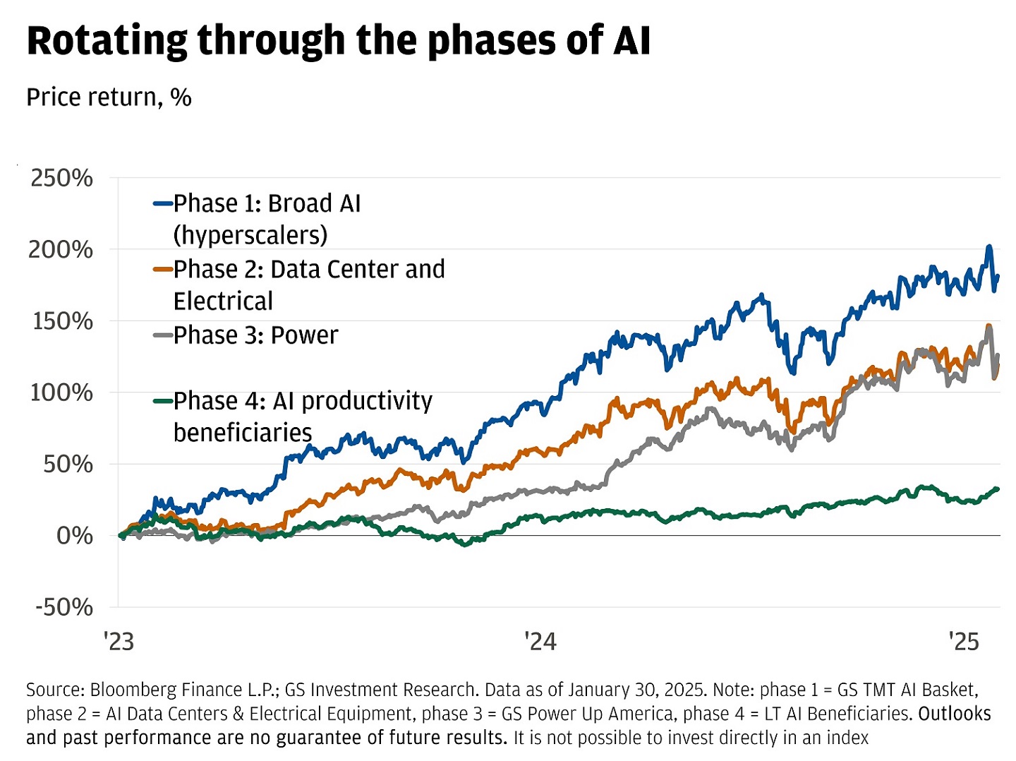 The chart illustrates the price returns of different phases of AI-related sectors over time, specifically focusing on Broad AI (hyperscalers), Data Center and Electrical, Power, and AI Productivity Beneficiaries from January 2023 to January 2025.