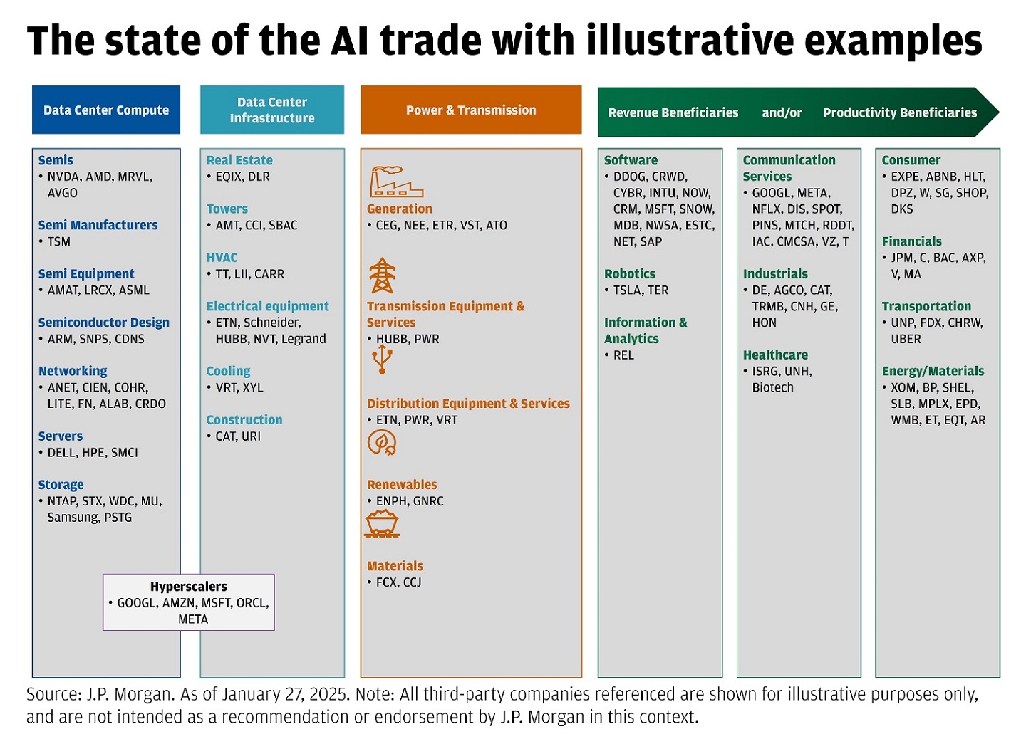 This table shows the different AI trade themes, sub themes and example companies for each.