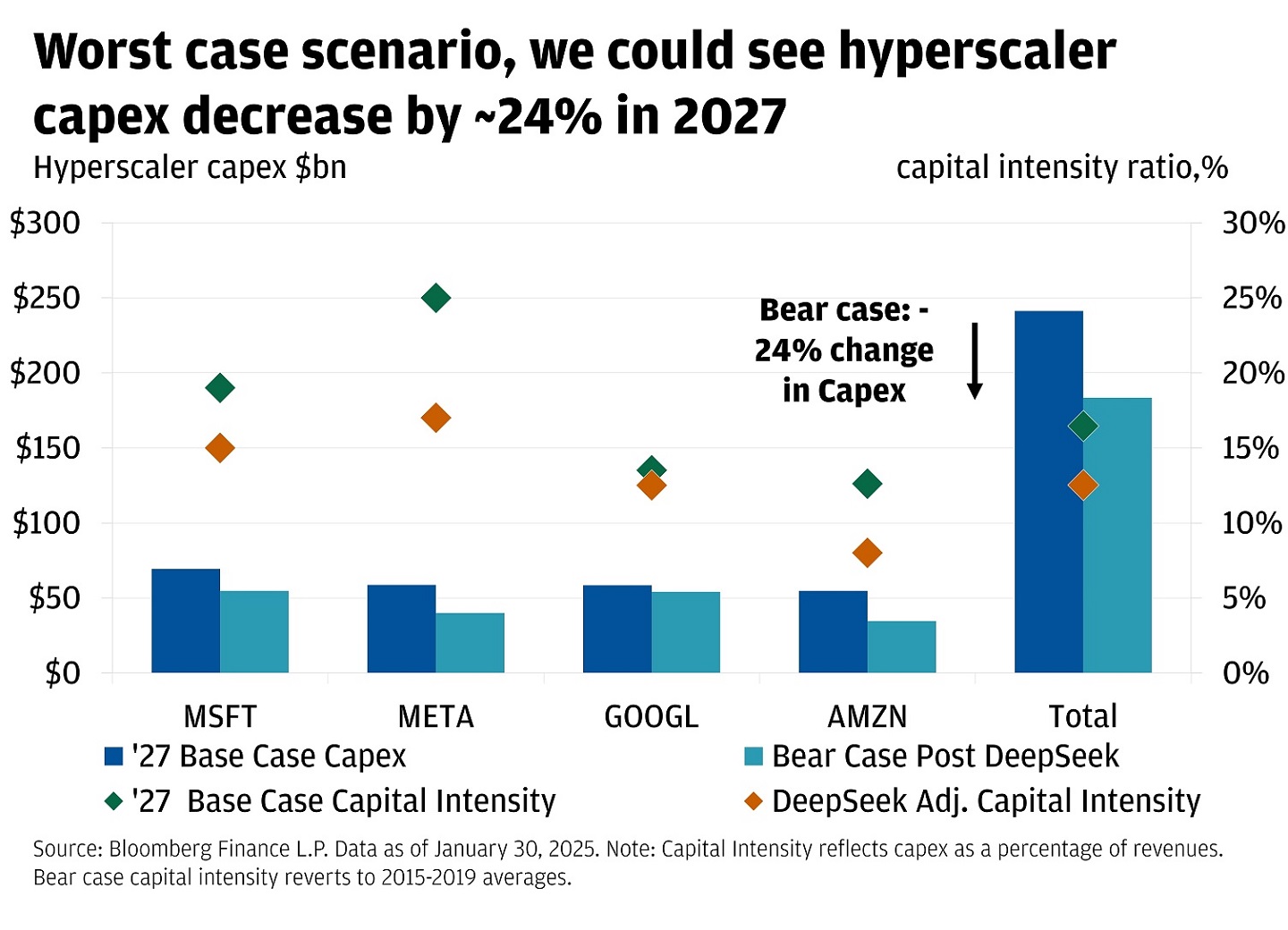 The chart shows the Hyperscaler capital expenditures (capex) and capital intensity ratio for 2027.