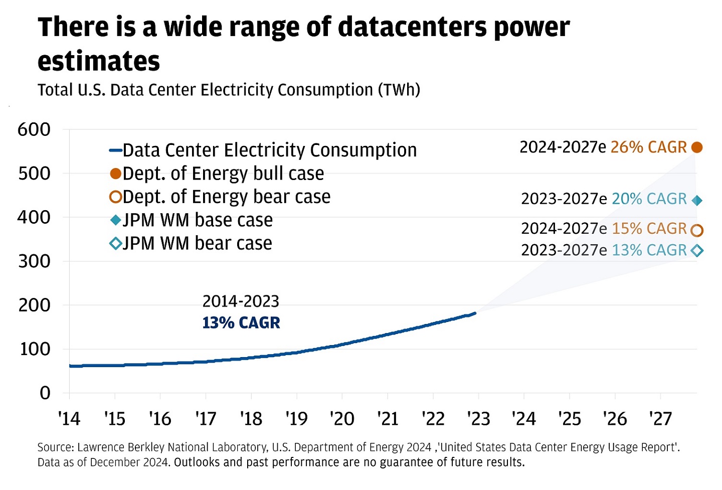 The chart illustrates the total U.S. data center electricity consumption in terawatt-hours (TWh) from 2014 to 2027.