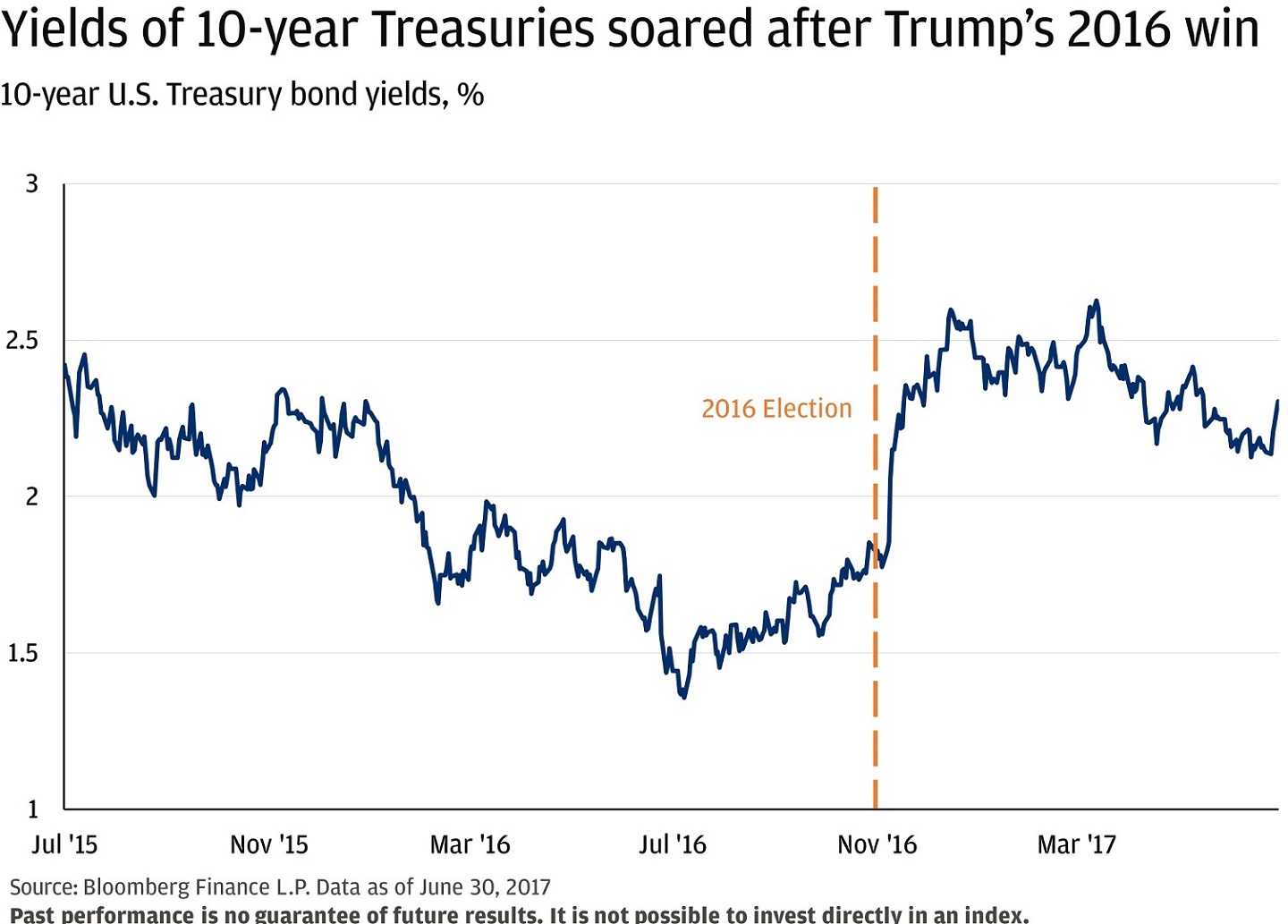 This chart shows yields of 10-year US treasury bonds from July 2015 to June 2017.