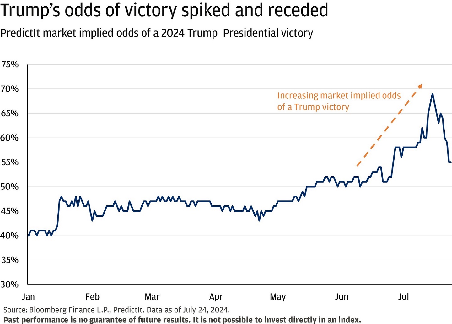 This chart shows the betting odds for a Trump victory in the 2024 Presidential election from January 2024 to the present.