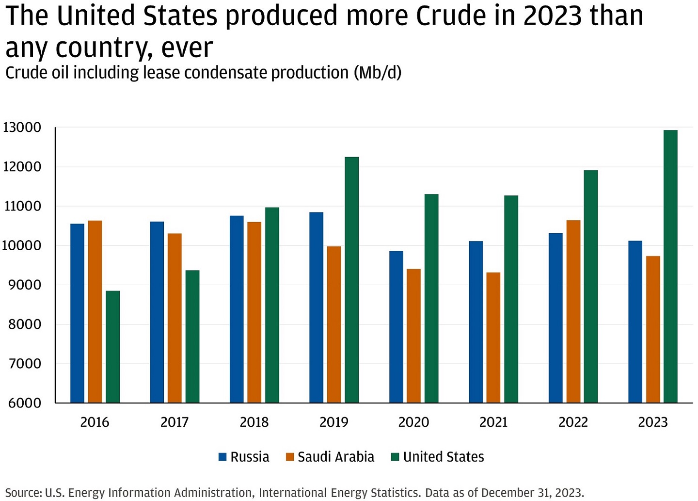 This chart shows the average daily production of Crude oil of Russia, Saudia Arabia, and the United States from 2016 to 2023.