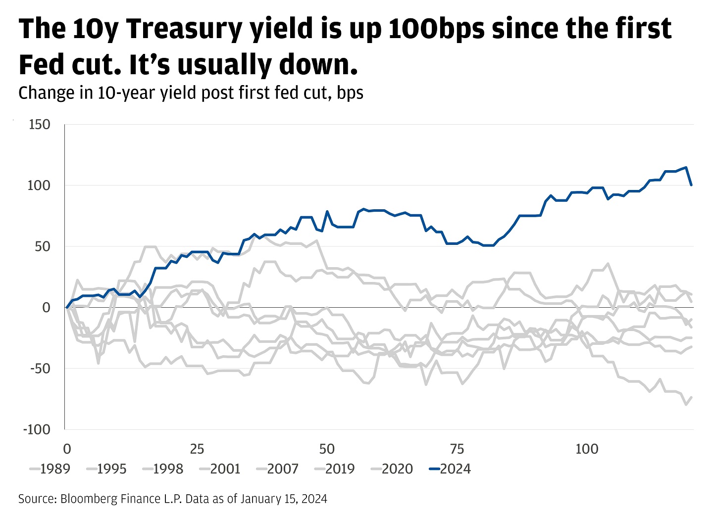 The chart shows the change in 10-year yield in basis points (bps) following the first Federal Reserve interest rate cut for various years.