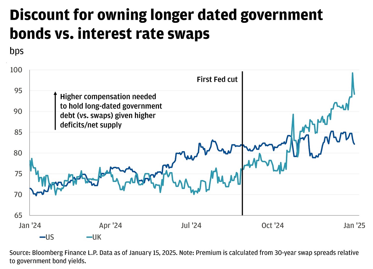 The chart illustrates the discount in basis points (bps) for owning longer-dated government bonds versus interest rate swaps in both the U.S. and the U.K.