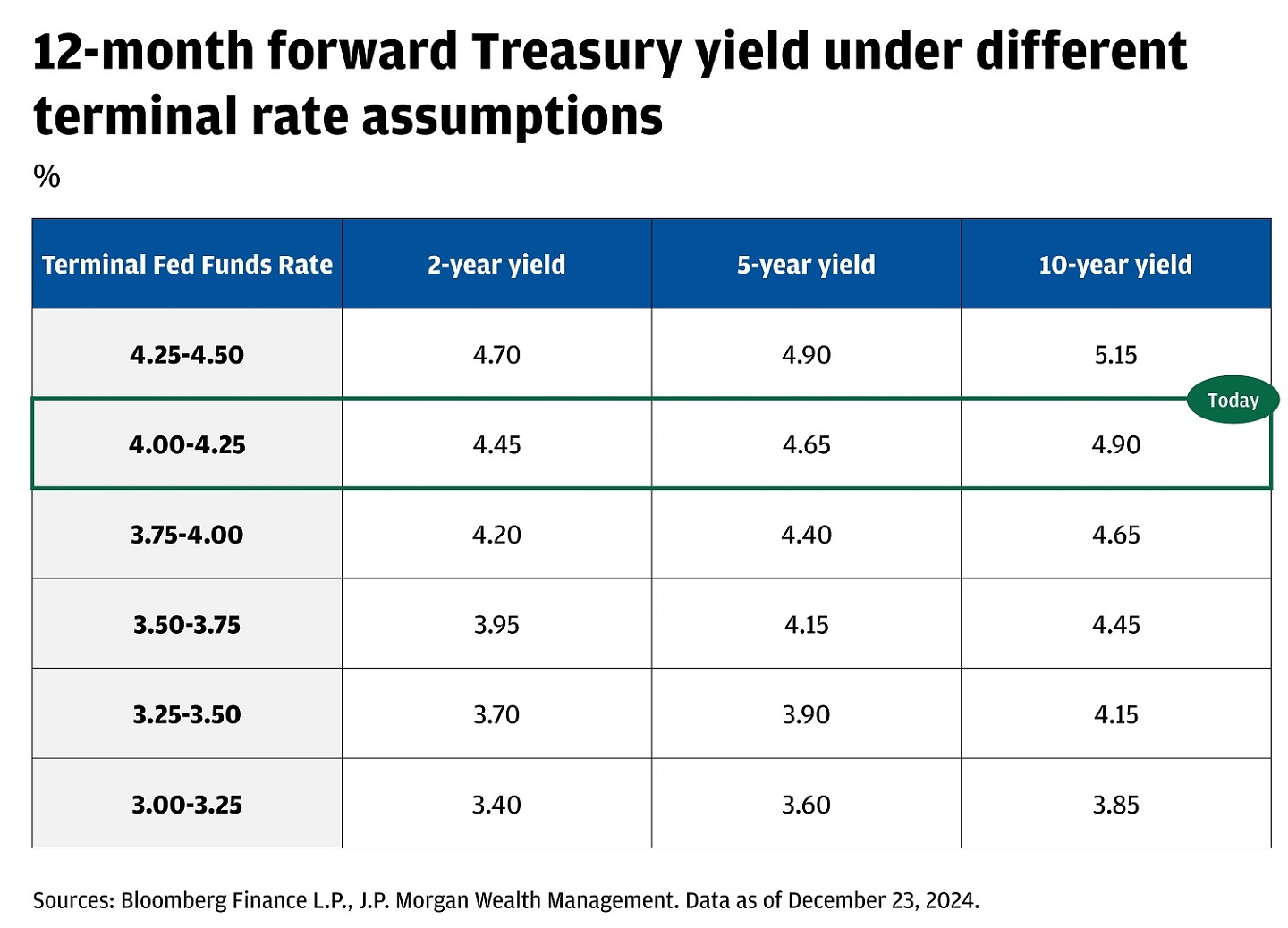 The table displays the 12-month forward Treasury yield percentages under different terminal Federal Funds Rate assumptions, detailing the expected yields for 2-year, 5-year, and 10-year Treasury securities. 