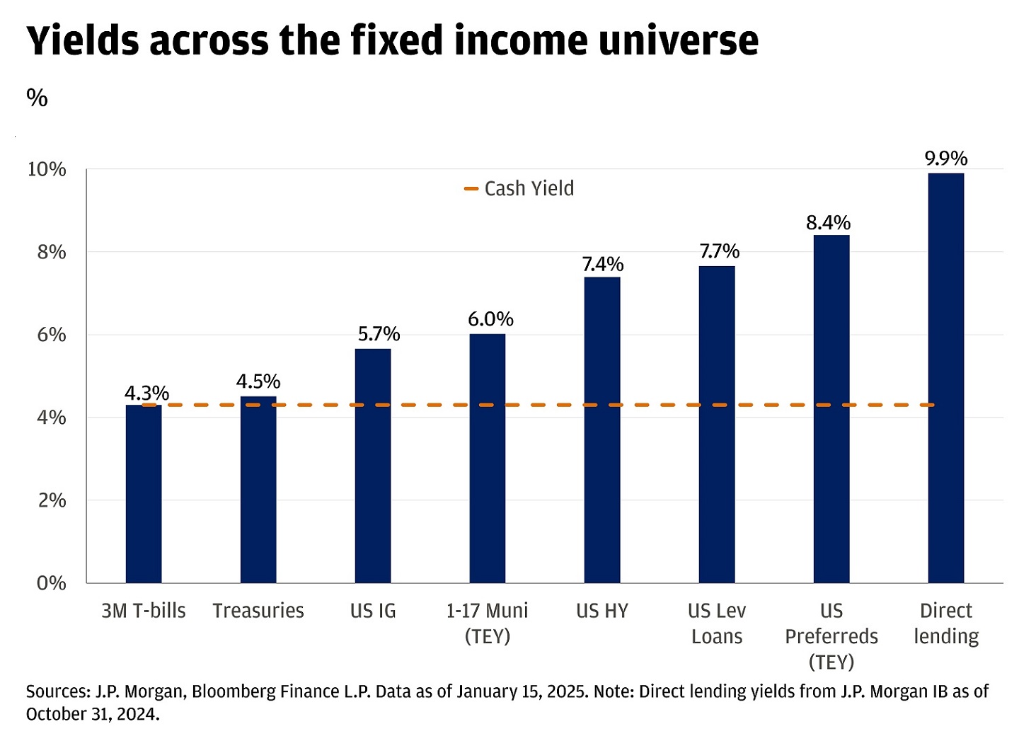 The chart displays the yields across various segments of the fixed income universe, expressed as percentages.