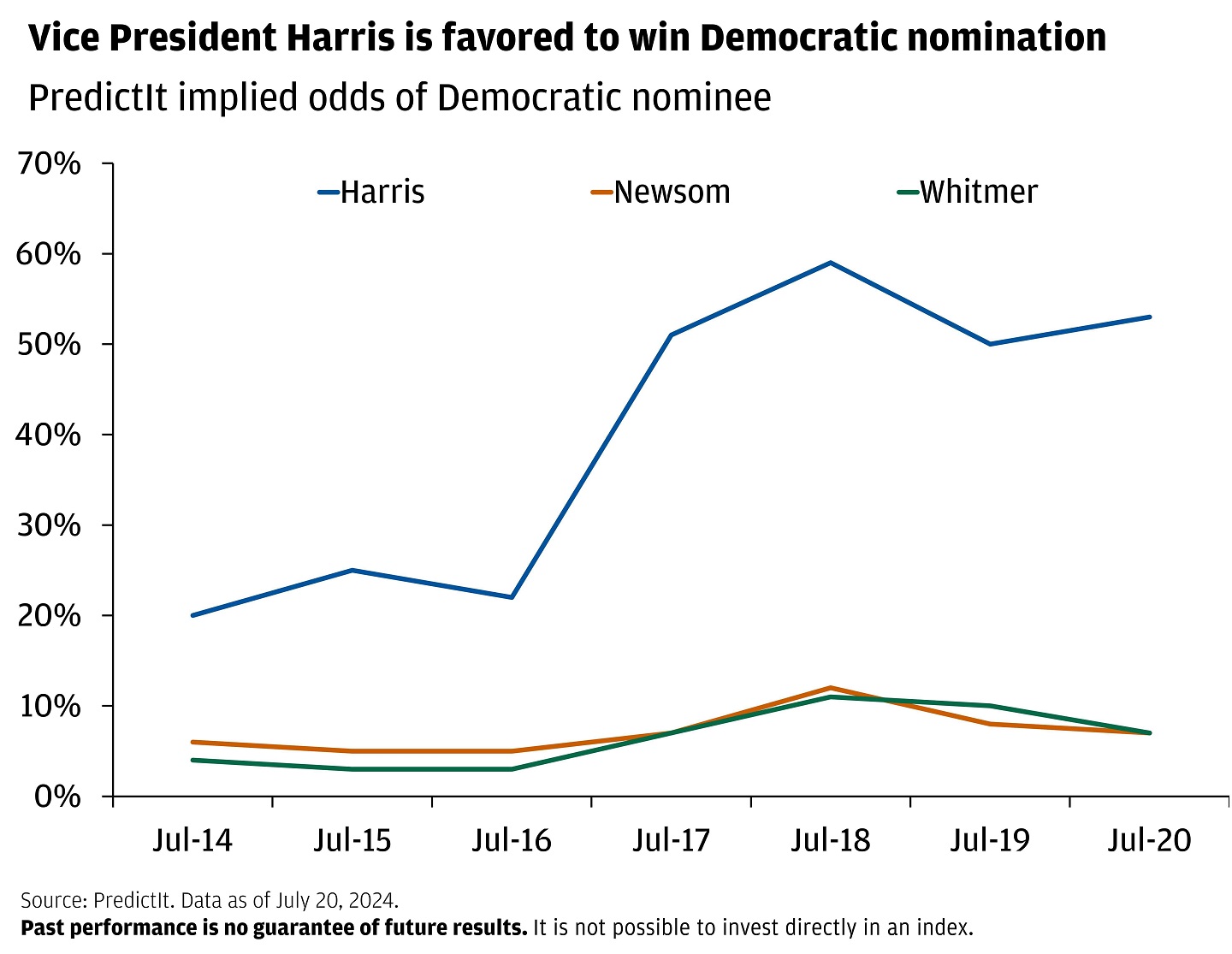 This chart shows PredictIt betting market implied odds to win the 2024 Democratic Presidential election for Kamala Harris, Gavin Newsom, and Gretchen Whitmer.