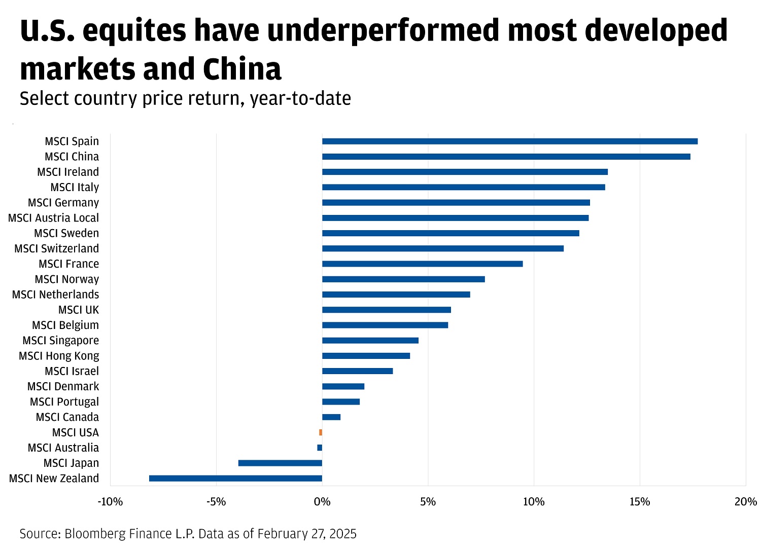 This bar chart shows the year-to-date price return for select countries.