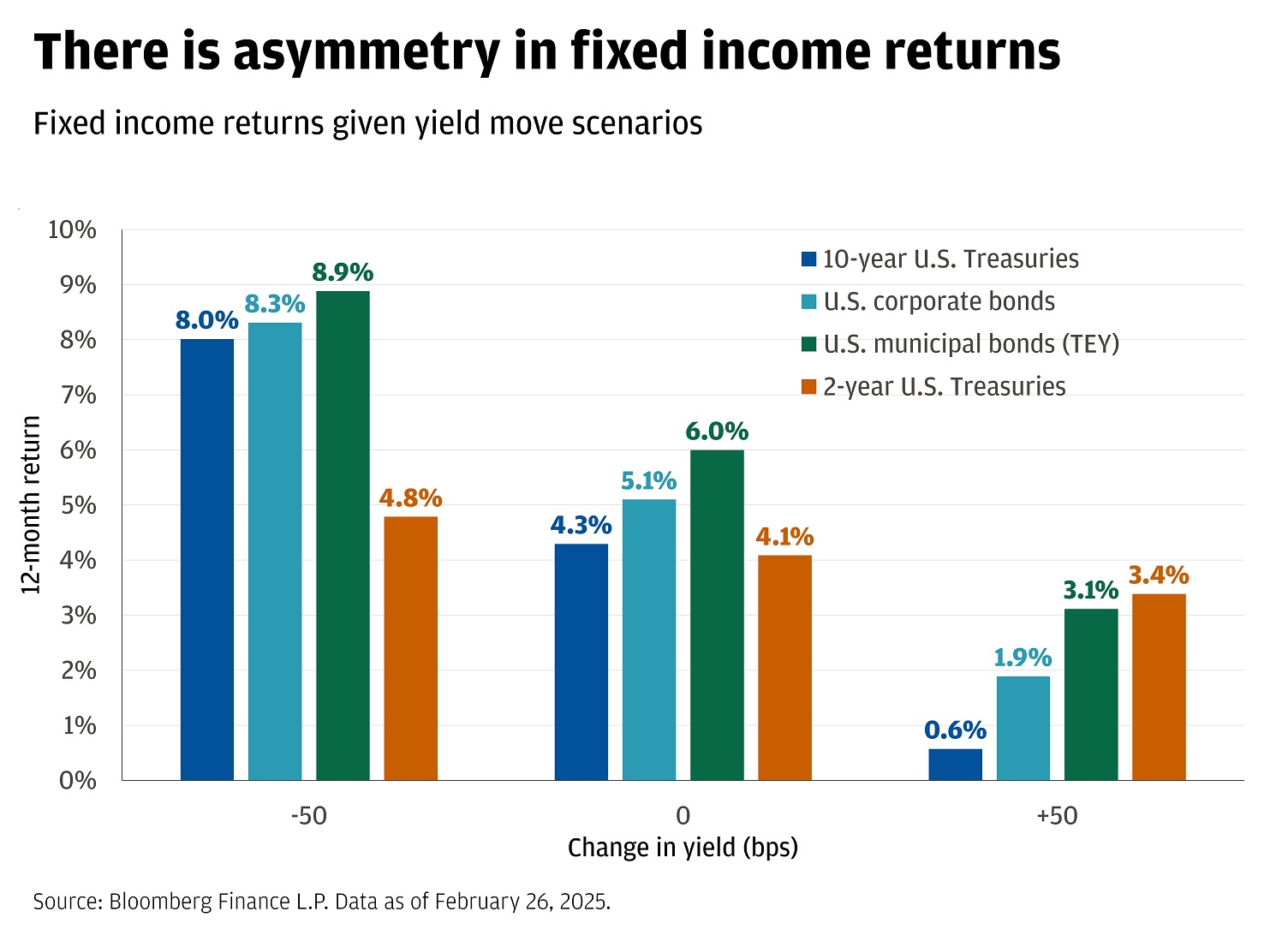 This chart shows the fixed income returns given several yield move scenarios.