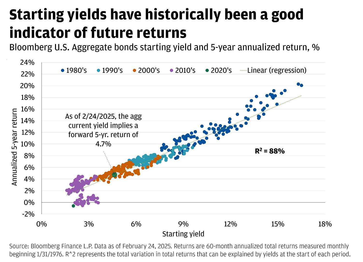 This chart illustrates the relationship between starting yields and 5-year annualized returns for Bloomberg U.S. Aggregate bonds, categorized by decades.