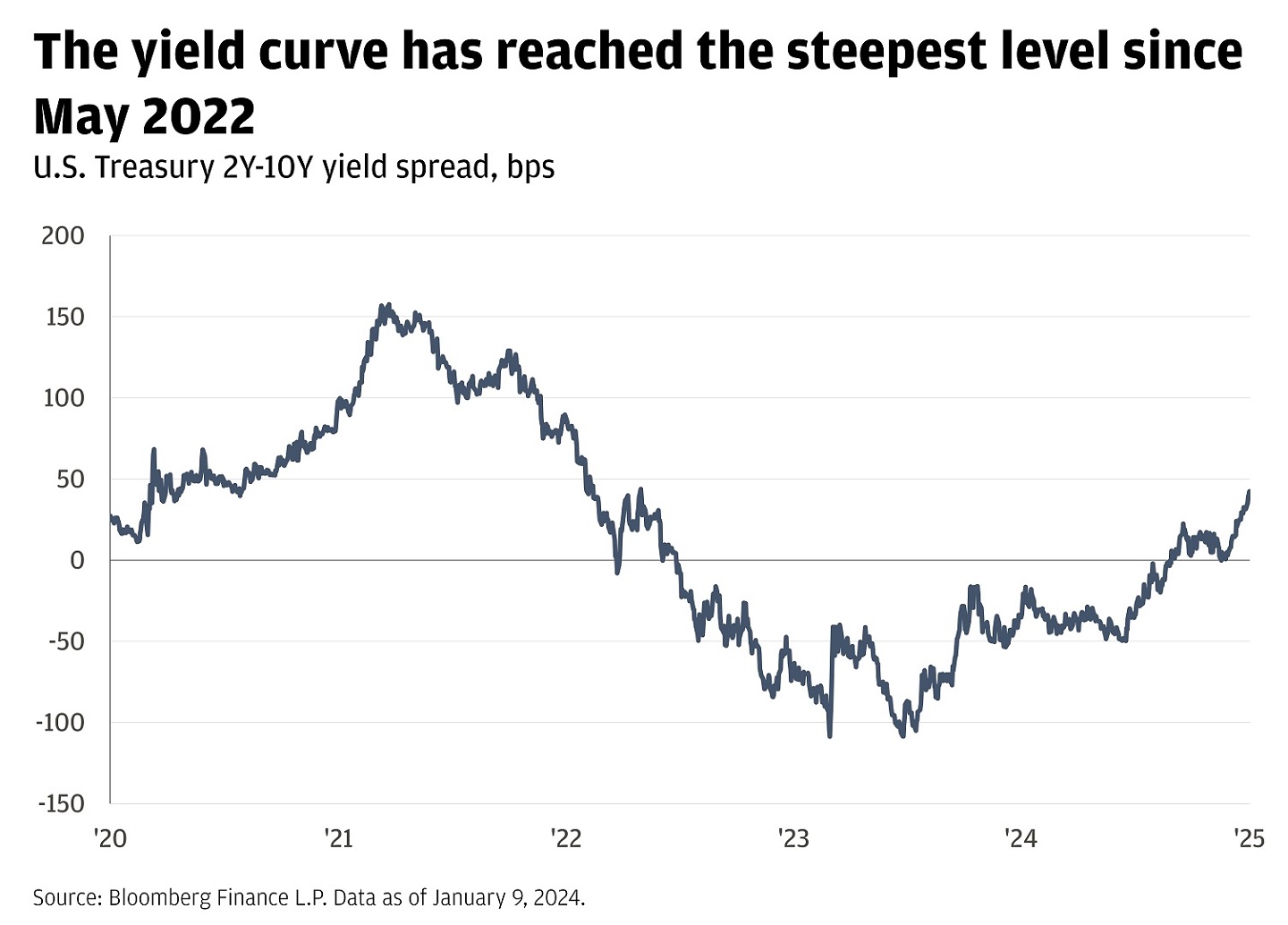 Chart showing U.S. Treasury 2-year to 10-year yield spread in basis points from 2020 to 2025.