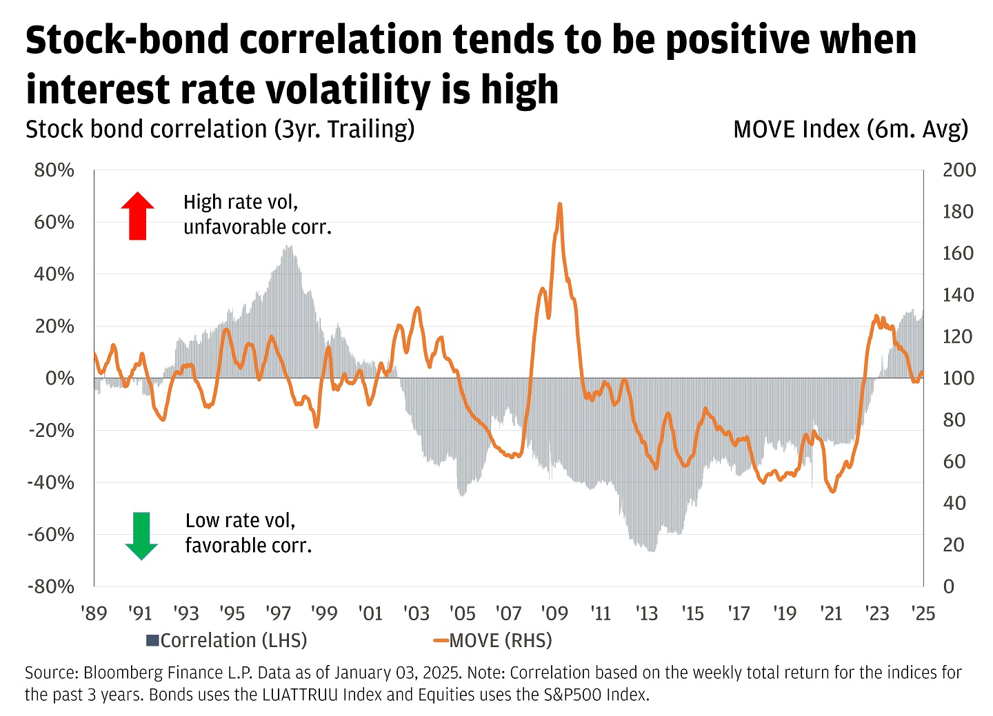 Chart showing stock-bond correlation (3-year trailing) and the MOVE Index (6-month average) from 1989 to 2025.