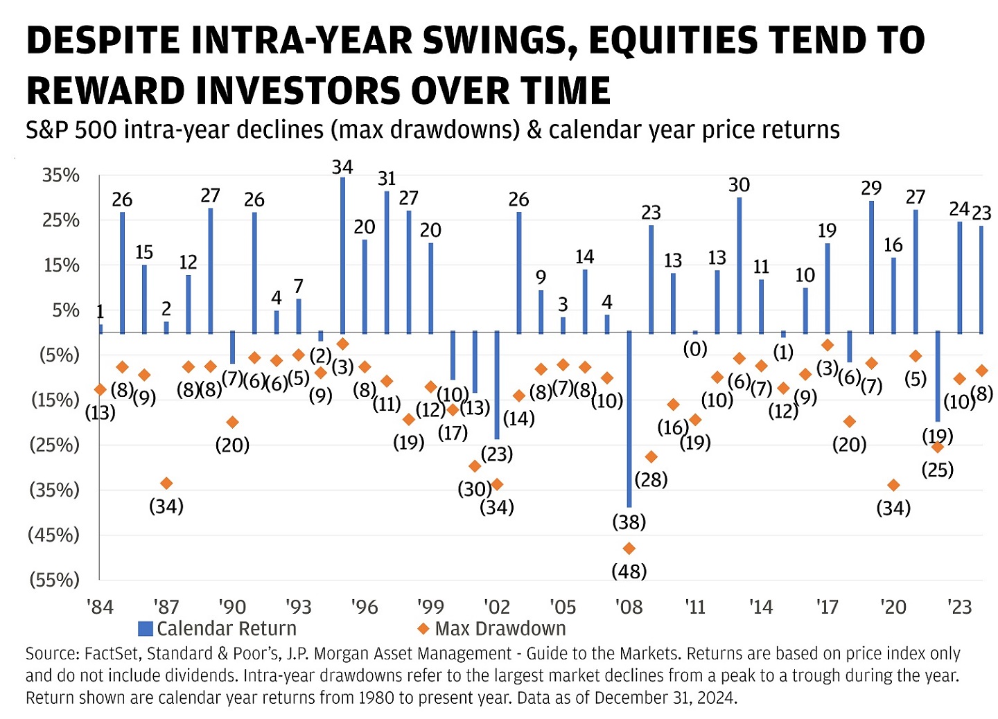 Chart showing S&P 500 calendar year price returns and intra-year declines from 1984 to 2023.