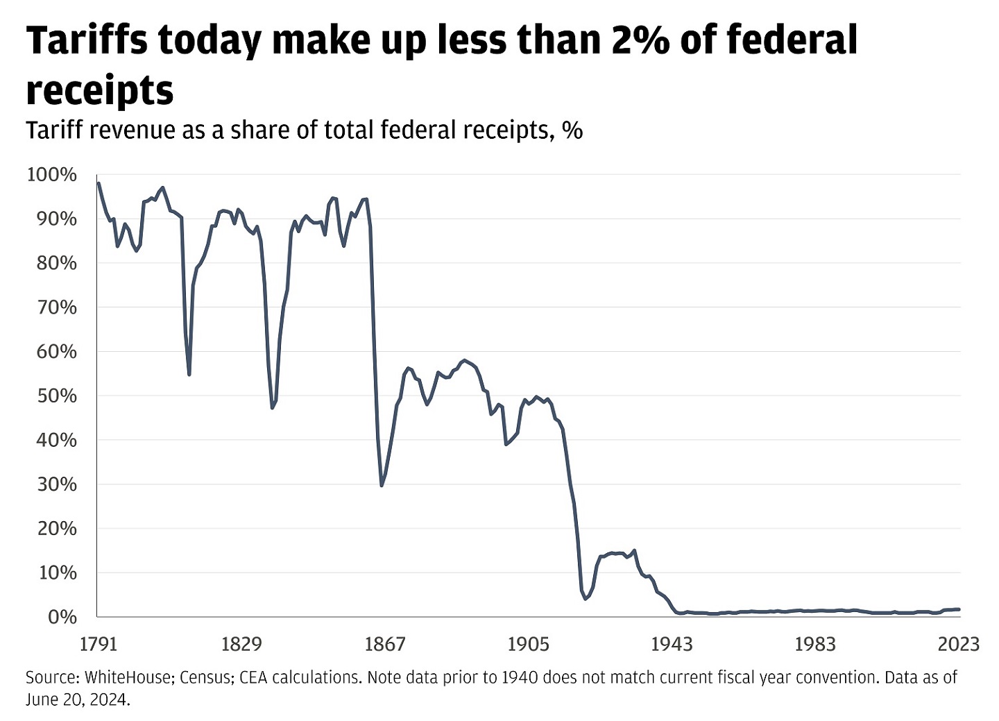 Line chart showing tariff revenue as a share of total federal receipts from 1791 to 2023.