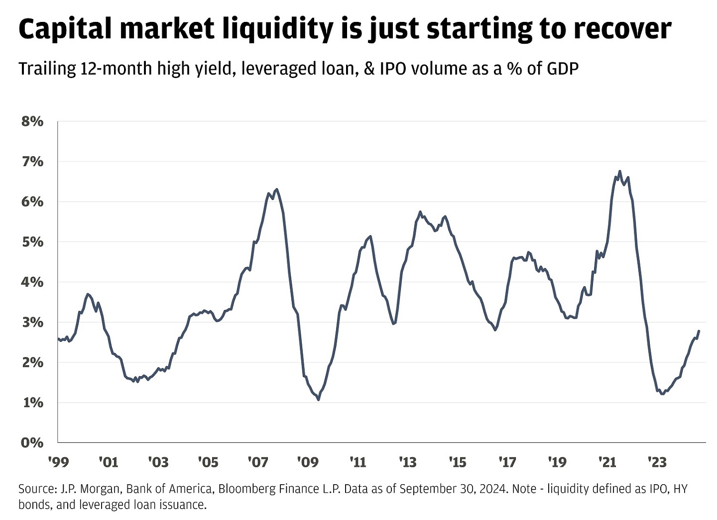 This chart shows capital market liquidity though the trailing 12-months high yield, leveraged loan, & IPO volume as a percent of GDP.