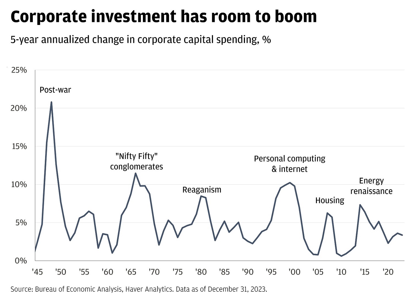 This chart shows the 5-year annualized percent change in corporate capital spending.