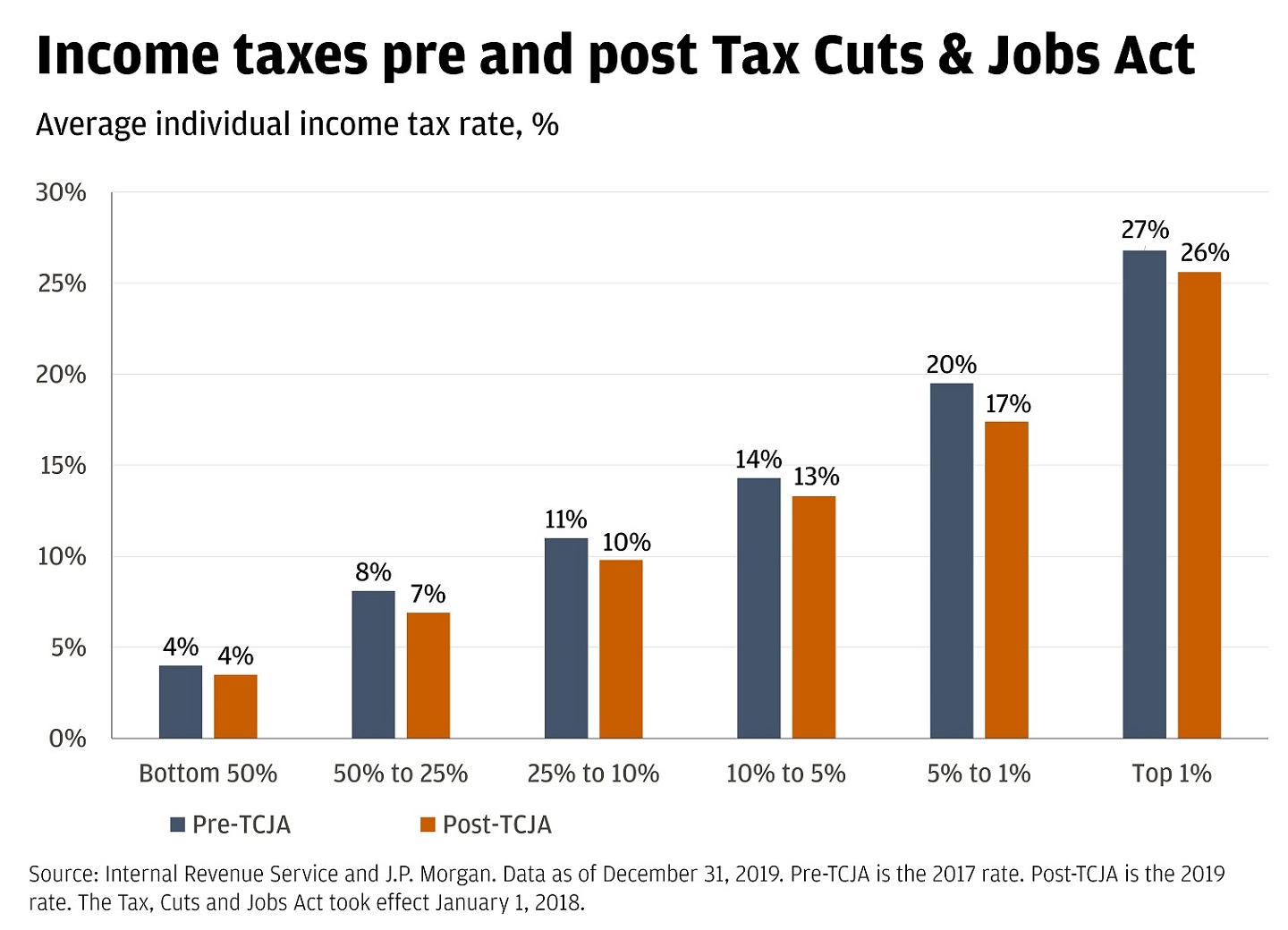 This chart shows the average individual income tax rate.