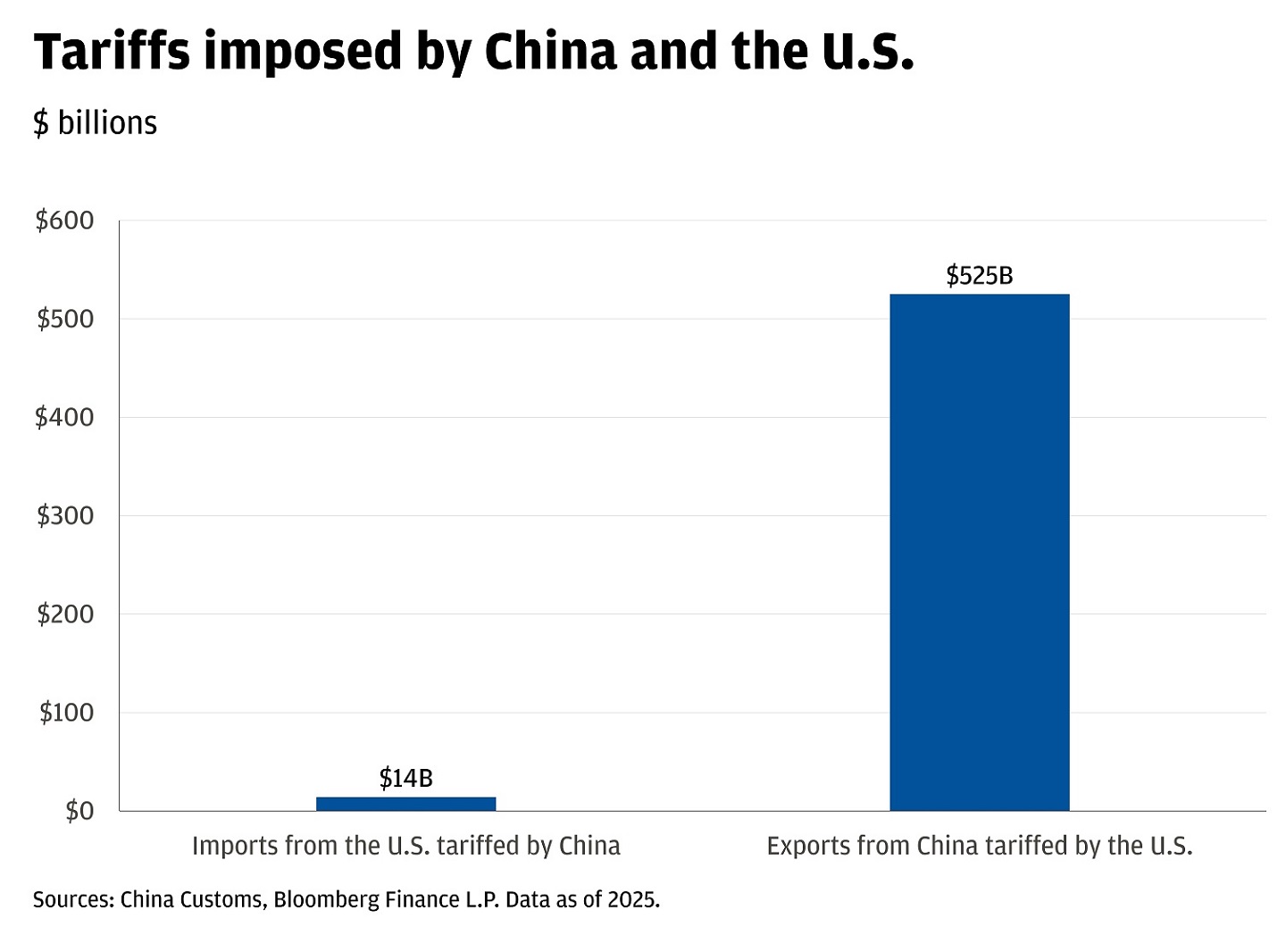 This bar chart shows tariffs imposed by China and the U.S.