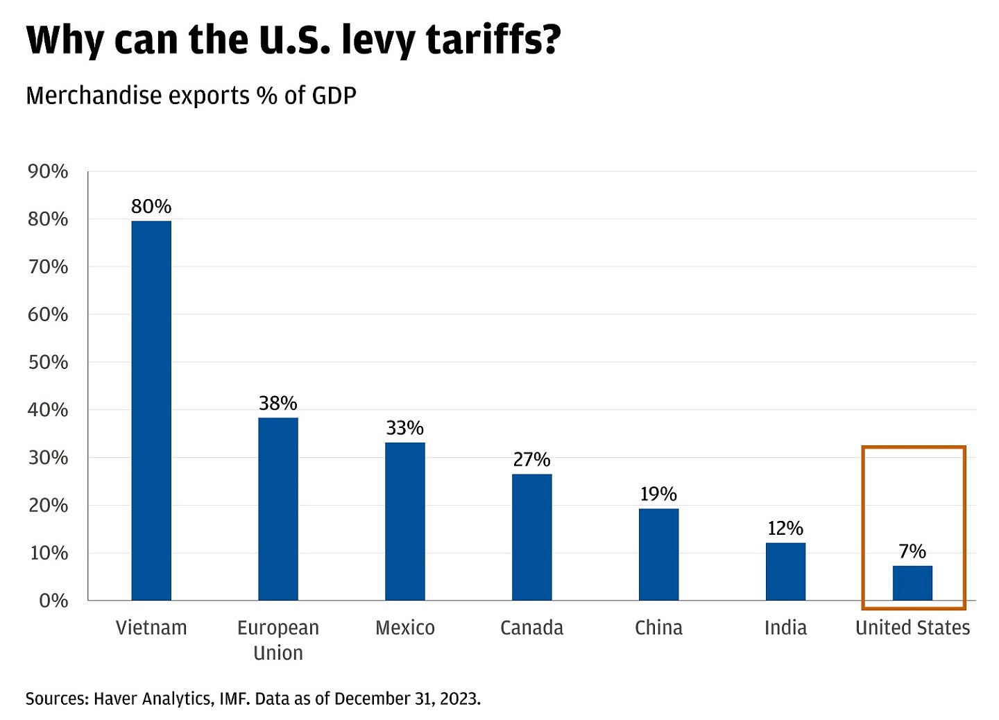 The chart shows exports as a percentage of GDP for various countries.