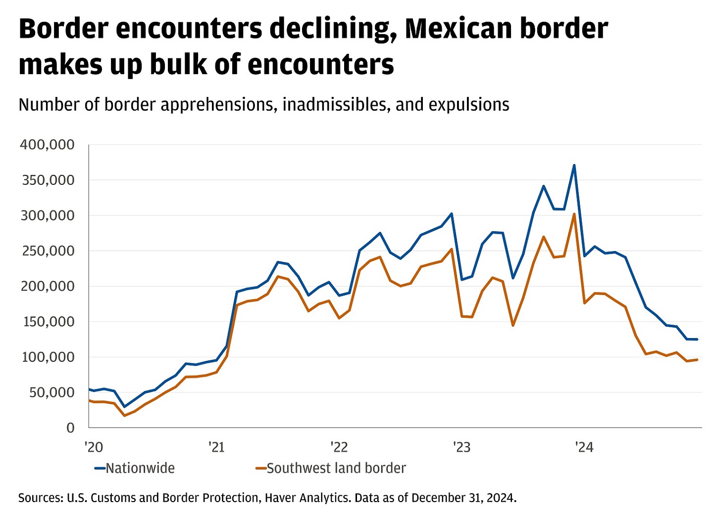 The chart shows the number of border apprehensions, inadmissibles, and expulsions both nationwide and at the Southwest land border from 2020 to 2024