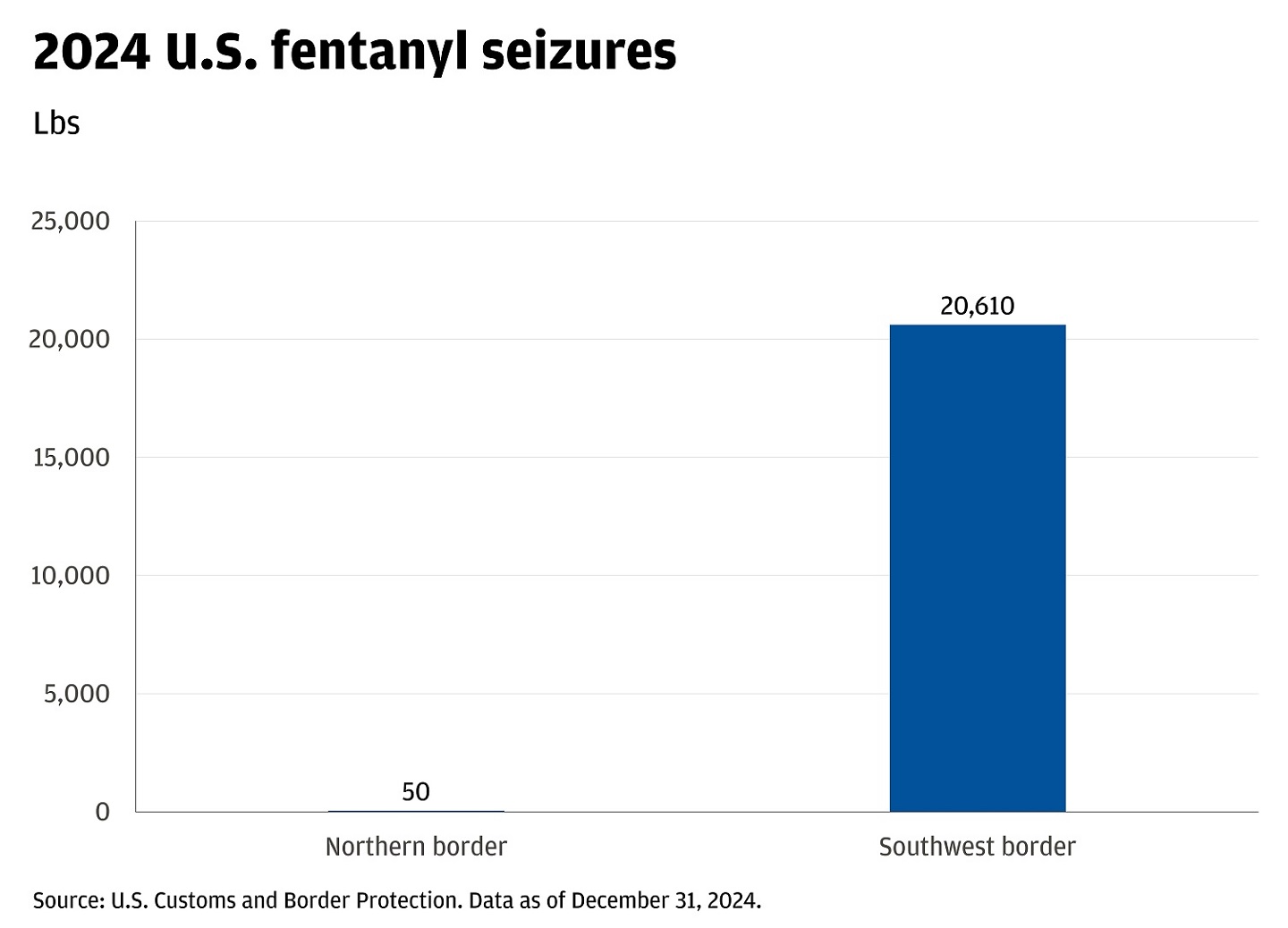 This bar chart shows 2024 U.S. fentanyl seizures at the Northern border versus the Southwest border. 