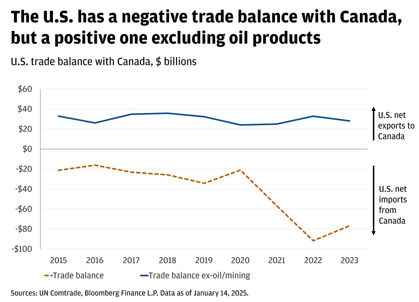 This chart shows the U.S. trade balance with Canada.