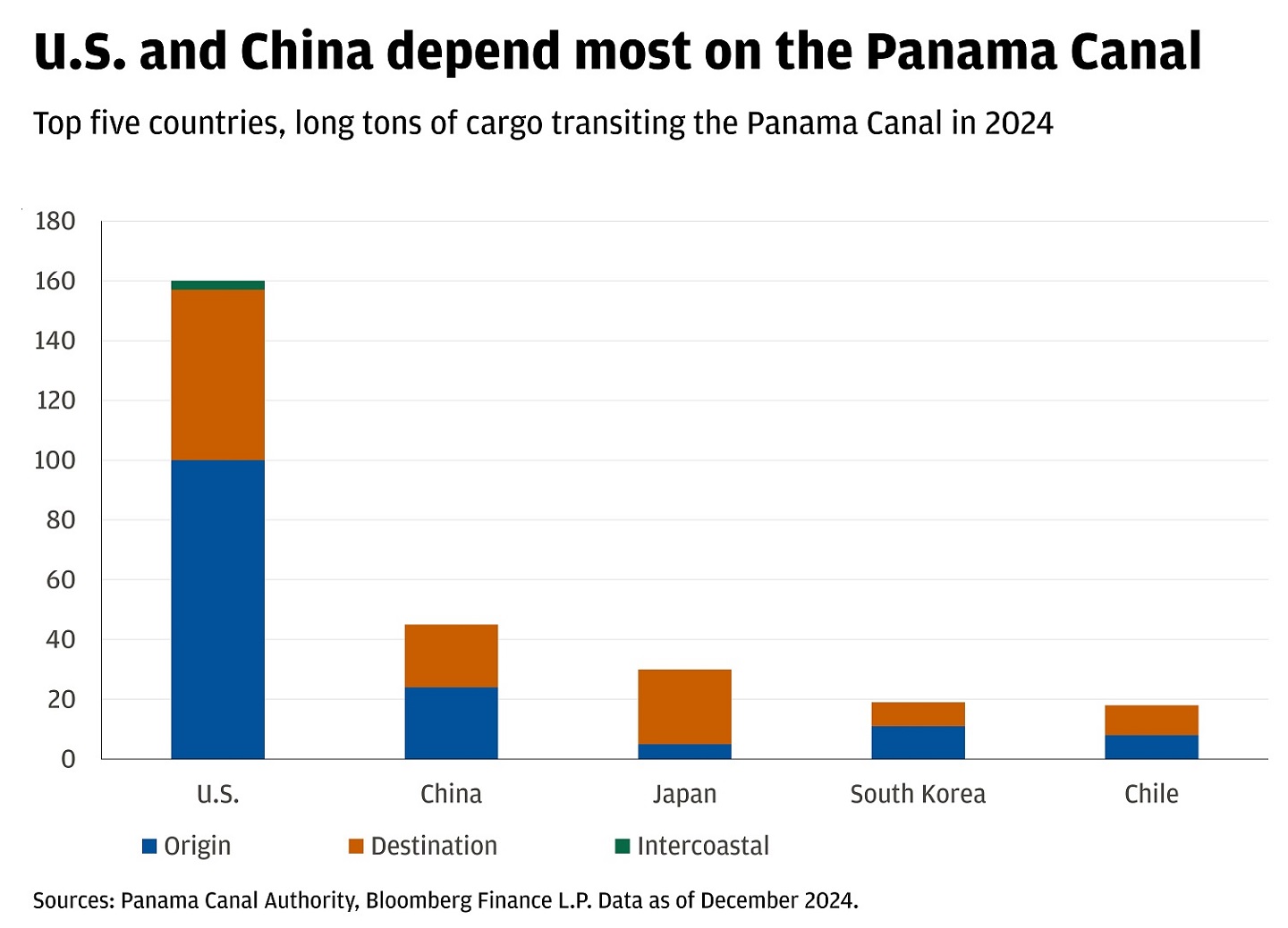 This stacked bar chart shows the top five countries long tons of cargo transiting the Panama Canal in 2024, with origin, destination, and intercoastal.