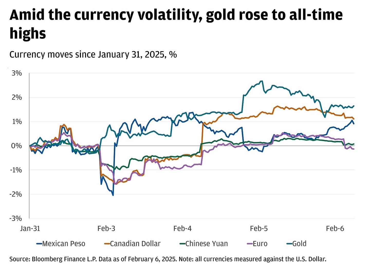 The chart illustrates the percentage changes in various currencies and gold since January 31, 2025.