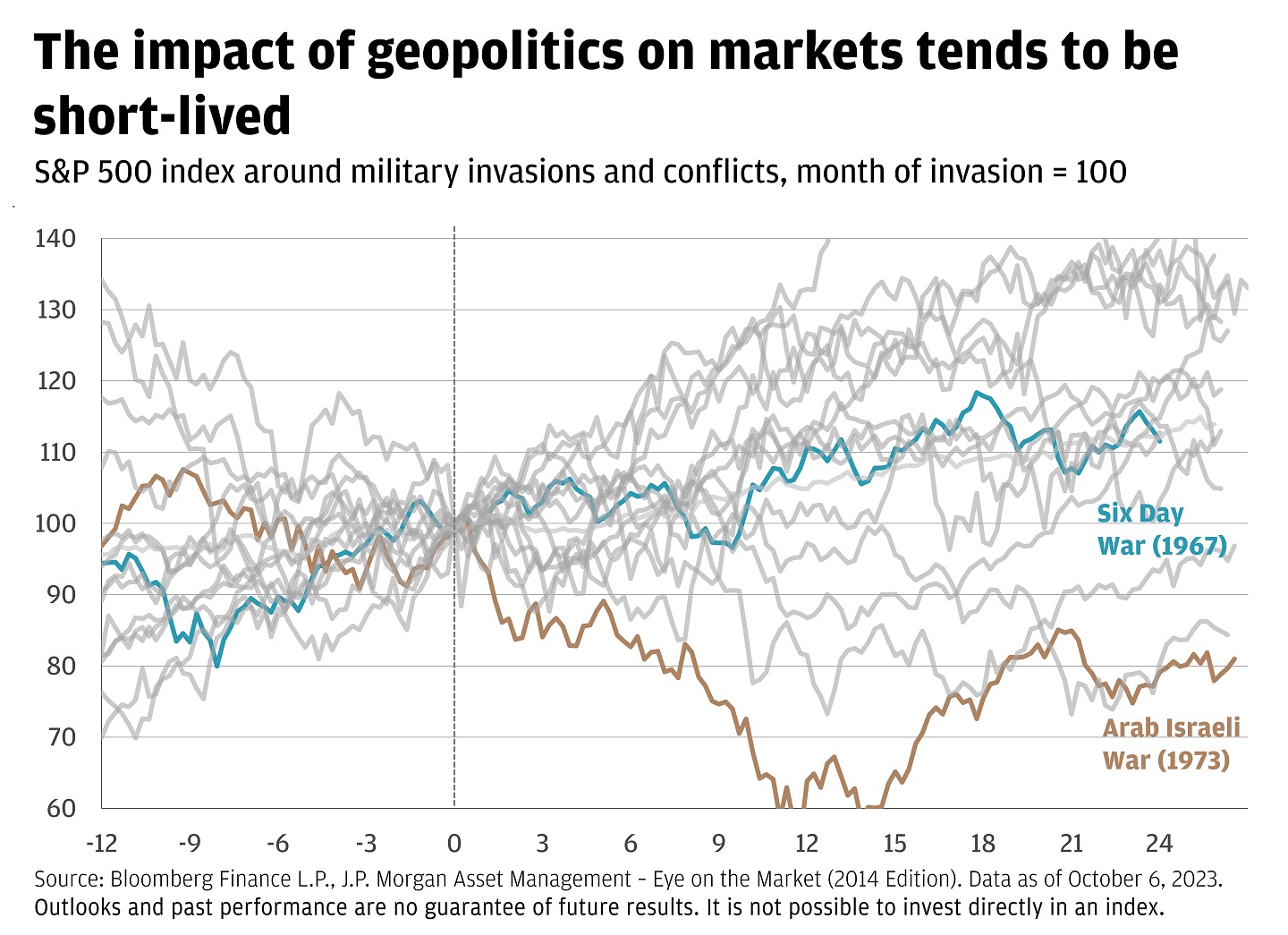 Line chart showing the impact of geopolitics on markets by showing the S&P 500 index around military invasions and conflicts, where month of invasion is 100.