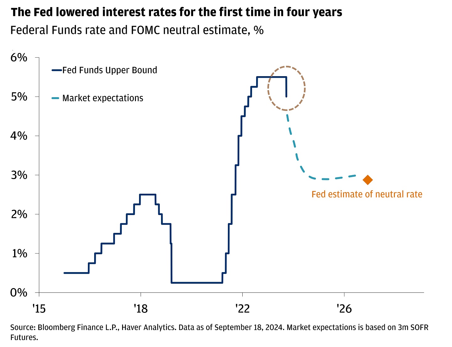 Line chart showing Federal Funds Upper Bound Rate from January 2015 to August 2024 and market expectations into 2027.