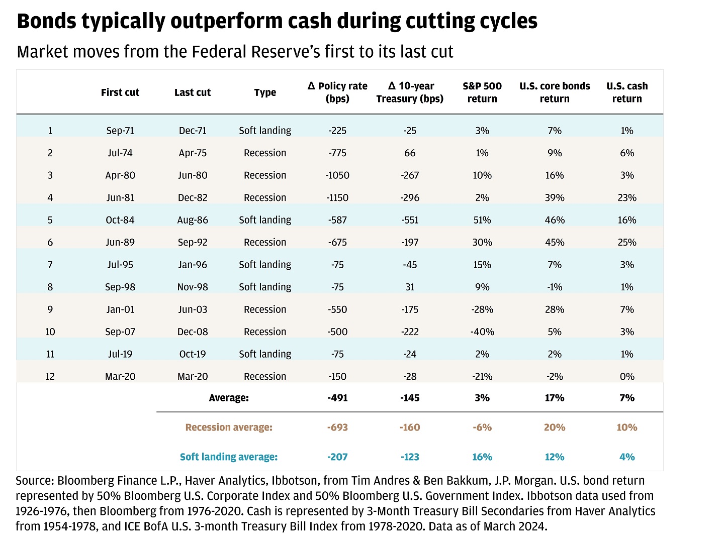 Table showing the past 50 years of federal rate cutting cycles.