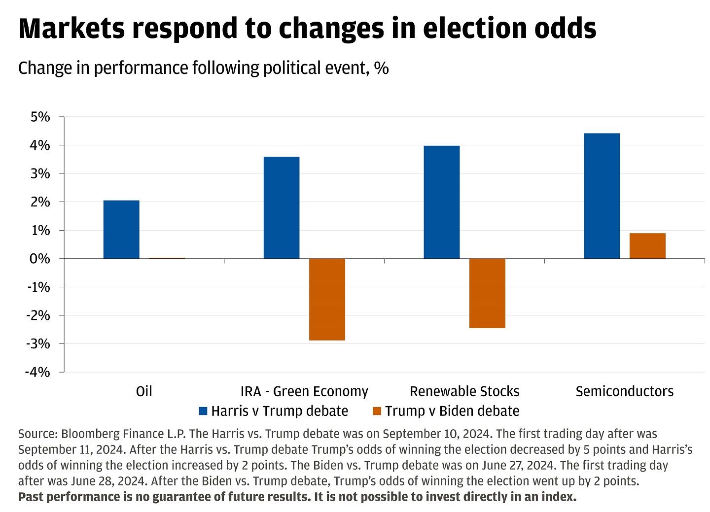 In this chart we see markets respond to changes in election odds through percent change following political events.