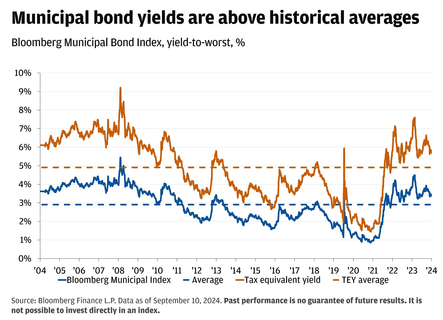 This line chart shows that municipal bond yields are above historical averages, depicting the Bloomberg Municipal Index and its average as well as the tax equivalent yield and its average. 